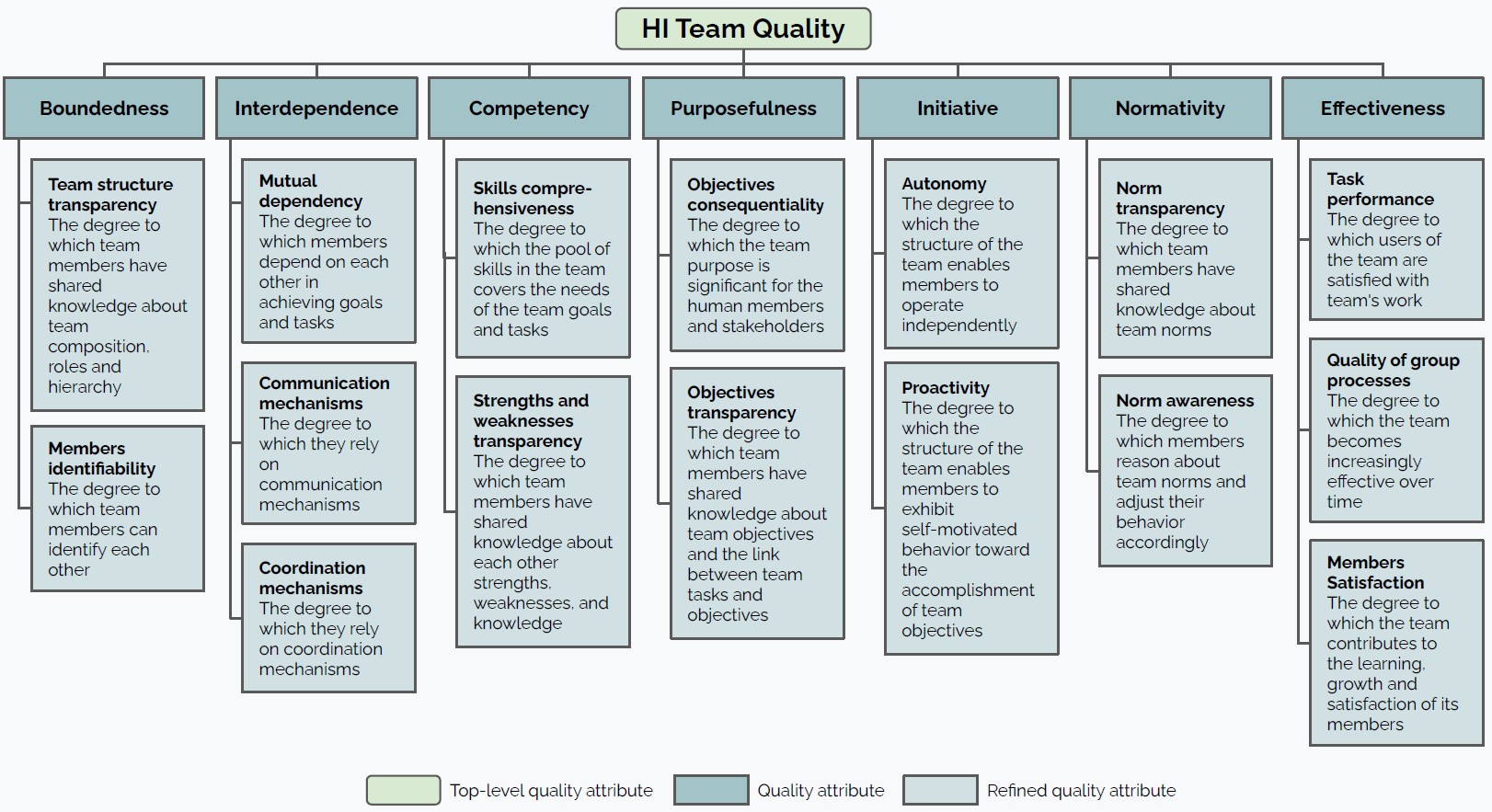 HI Teams Quality Model